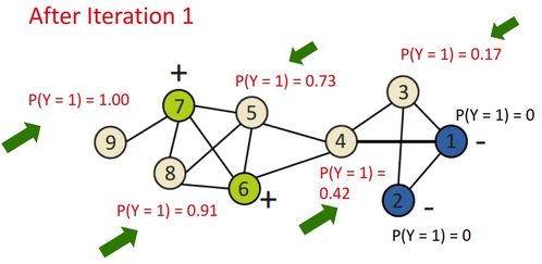 CS224W 图神经网络学习笔记（七） 信息传播与节点分类